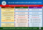 เรื่อง การขยายเวลาการชำระภาษีที่ดินและสิ่งปลูกสร้าง ประจำปี